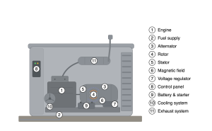 labeled generator parts